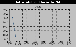Rain Rate History